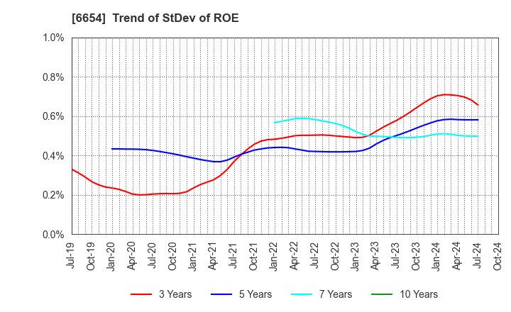 6654 FUJI ELECTRIC INDUSTRY CO.,LTD.: Trend of StDev of ROE