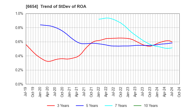 6654 FUJI ELECTRIC INDUSTRY CO.,LTD.: Trend of StDev of ROA