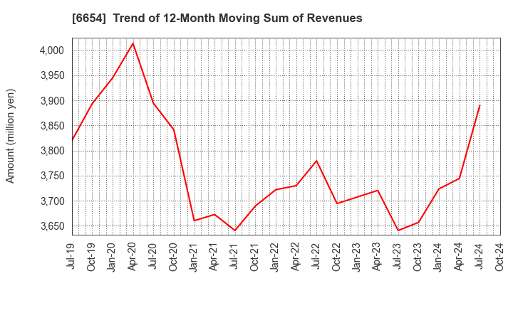 6654 FUJI ELECTRIC INDUSTRY CO.,LTD.: Trend of 12-Month Moving Sum of Revenues