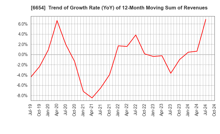 6654 FUJI ELECTRIC INDUSTRY CO.,LTD.: Trend of Growth Rate (YoY) of 12-Month Moving Sum of Revenues