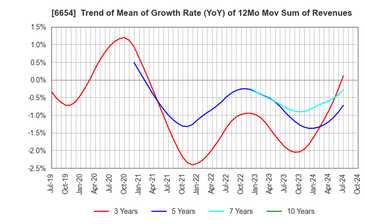 6654 FUJI ELECTRIC INDUSTRY CO.,LTD.: Trend of Mean of Growth Rate (YoY) of 12Mo Mov Sum of Revenues