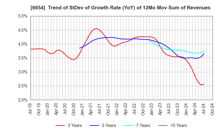 6654 FUJI ELECTRIC INDUSTRY CO.,LTD.: Trend of StDev of Growth Rate (YoY) of 12Mo Mov Sum of Revenues