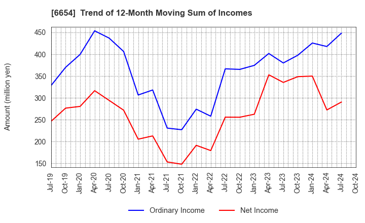 6654 FUJI ELECTRIC INDUSTRY CO.,LTD.: Trend of 12-Month Moving Sum of Incomes