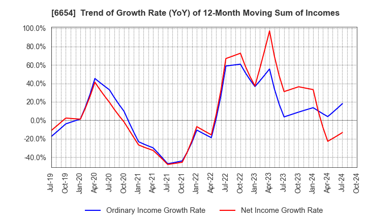 6654 FUJI ELECTRIC INDUSTRY CO.,LTD.: Trend of Growth Rate (YoY) of 12-Month Moving Sum of Incomes