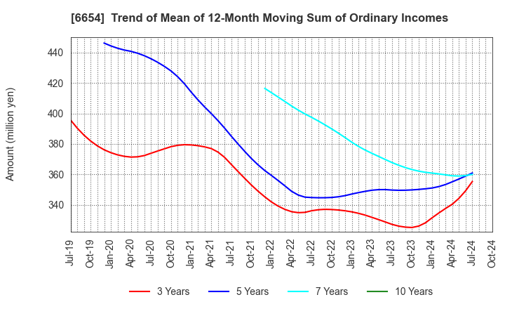 6654 FUJI ELECTRIC INDUSTRY CO.,LTD.: Trend of Mean of 12-Month Moving Sum of Ordinary Incomes