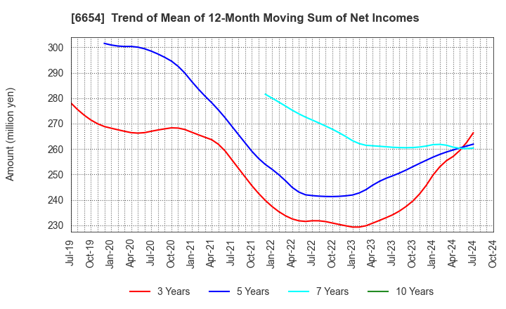 6654 FUJI ELECTRIC INDUSTRY CO.,LTD.: Trend of Mean of 12-Month Moving Sum of Net Incomes