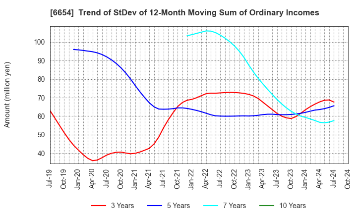 6654 FUJI ELECTRIC INDUSTRY CO.,LTD.: Trend of StDev of 12-Month Moving Sum of Ordinary Incomes