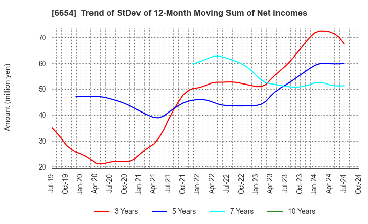 6654 FUJI ELECTRIC INDUSTRY CO.,LTD.: Trend of StDev of 12-Month Moving Sum of Net Incomes