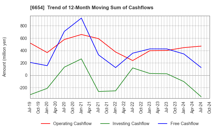 6654 FUJI ELECTRIC INDUSTRY CO.,LTD.: Trend of 12-Month Moving Sum of Cashflows