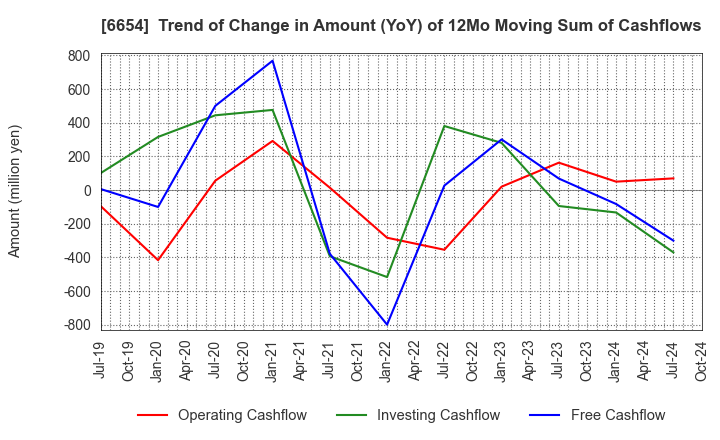 6654 FUJI ELECTRIC INDUSTRY CO.,LTD.: Trend of Change in Amount (YoY) of 12Mo Moving Sum of Cashflows