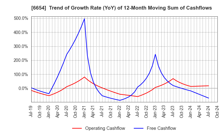 6654 FUJI ELECTRIC INDUSTRY CO.,LTD.: Trend of Growth Rate (YoY) of 12-Month Moving Sum of Cashflows