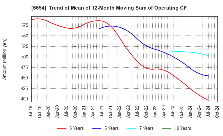 6654 FUJI ELECTRIC INDUSTRY CO.,LTD.: Trend of Mean of 12-Month Moving Sum of Operating CF