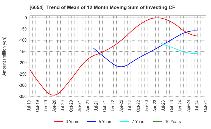 6654 FUJI ELECTRIC INDUSTRY CO.,LTD.: Trend of Mean of 12-Month Moving Sum of Investing CF