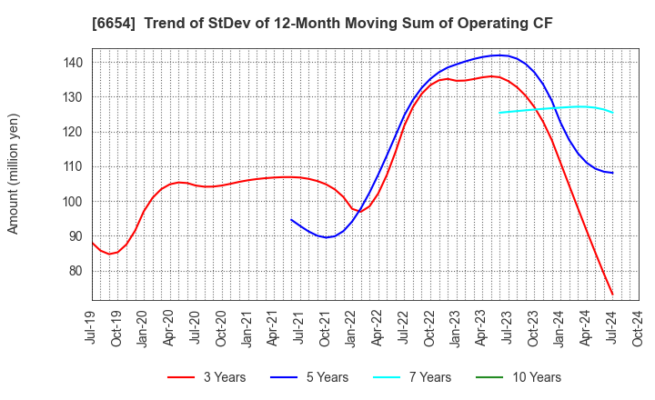 6654 FUJI ELECTRIC INDUSTRY CO.,LTD.: Trend of StDev of 12-Month Moving Sum of Operating CF