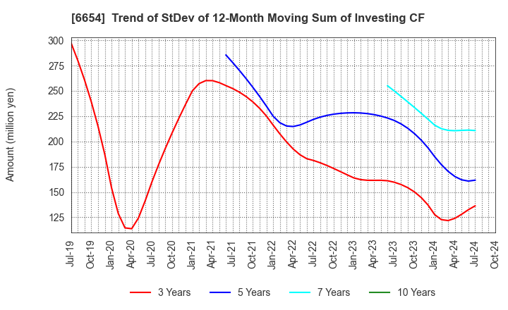 6654 FUJI ELECTRIC INDUSTRY CO.,LTD.: Trend of StDev of 12-Month Moving Sum of Investing CF