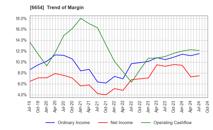 6654 FUJI ELECTRIC INDUSTRY CO.,LTD.: Trend of Margin