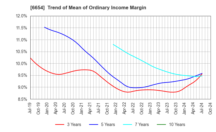 6654 FUJI ELECTRIC INDUSTRY CO.,LTD.: Trend of Mean of Ordinary Income Margin