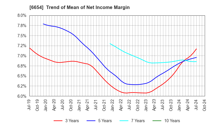 6654 FUJI ELECTRIC INDUSTRY CO.,LTD.: Trend of Mean of Net Income Margin