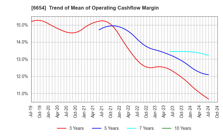 6654 FUJI ELECTRIC INDUSTRY CO.,LTD.: Trend of Mean of Operating Cashflow Margin