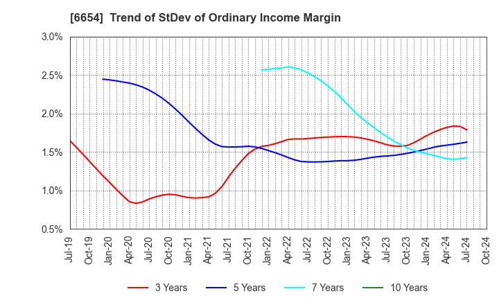 6654 FUJI ELECTRIC INDUSTRY CO.,LTD.: Trend of StDev of Ordinary Income Margin