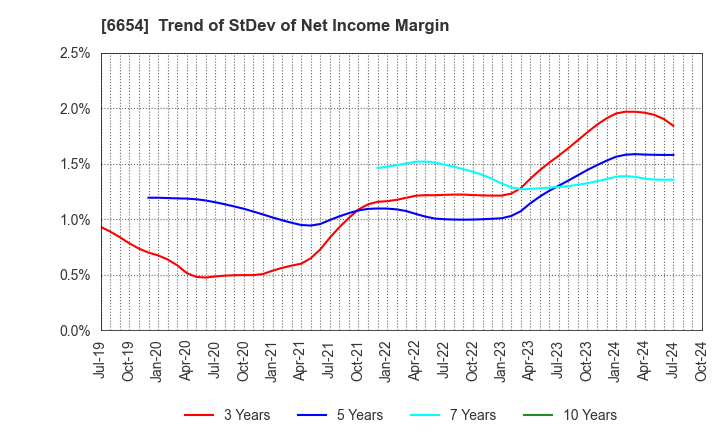 6654 FUJI ELECTRIC INDUSTRY CO.,LTD.: Trend of StDev of Net Income Margin