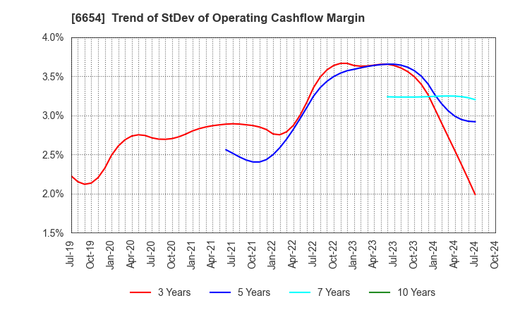 6654 FUJI ELECTRIC INDUSTRY CO.,LTD.: Trend of StDev of Operating Cashflow Margin