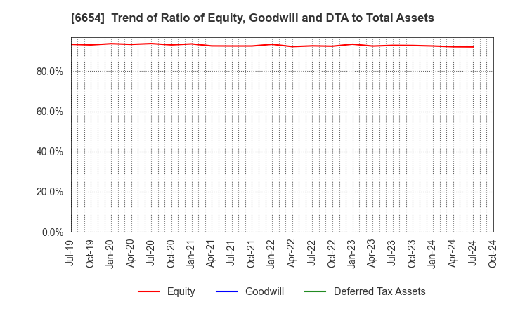 6654 FUJI ELECTRIC INDUSTRY CO.,LTD.: Trend of Ratio of Equity, Goodwill and DTA to Total Assets