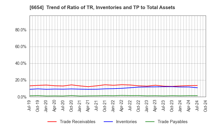 6654 FUJI ELECTRIC INDUSTRY CO.,LTD.: Trend of Ratio of TR, Inventories and TP to Total Assets