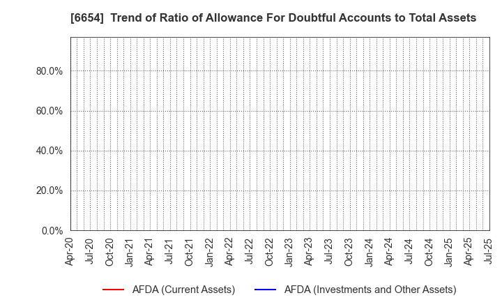 6654 FUJI ELECTRIC INDUSTRY CO.,LTD.: Trend of Ratio of Allowance For Doubtful Accounts to Total Assets