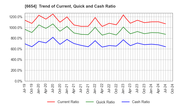 6654 FUJI ELECTRIC INDUSTRY CO.,LTD.: Trend of Current, Quick and Cash Ratio