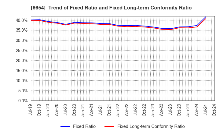 6654 FUJI ELECTRIC INDUSTRY CO.,LTD.: Trend of Fixed Ratio and Fixed Long-term Conformity Ratio