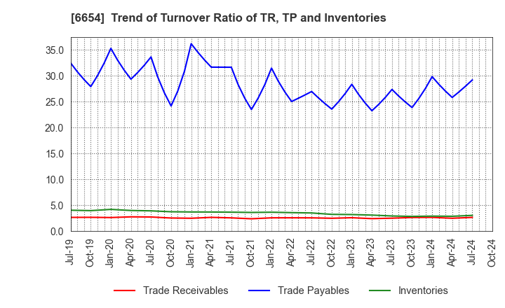 6654 FUJI ELECTRIC INDUSTRY CO.,LTD.: Trend of Turnover Ratio of TR, TP and Inventories