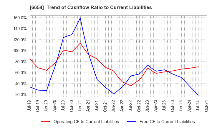 6654 FUJI ELECTRIC INDUSTRY CO.,LTD.: Trend of Cashflow Ratio to Current Liabilities