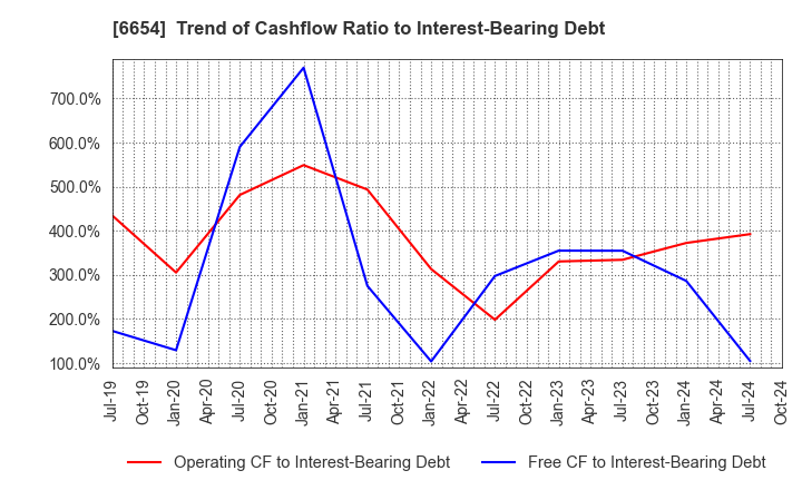 6654 FUJI ELECTRIC INDUSTRY CO.,LTD.: Trend of Cashflow Ratio to Interest-Bearing Debt