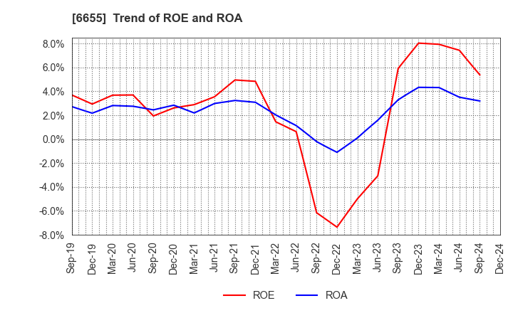 6655 TOYO ELECTRIC CORPORATION: Trend of ROE and ROA