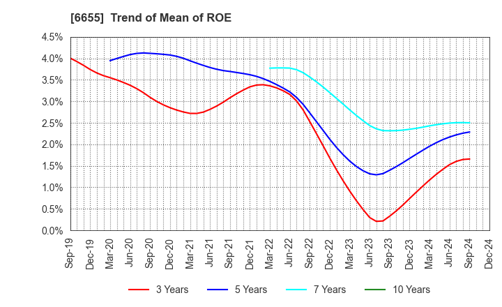 6655 TOYO ELECTRIC CORPORATION: Trend of Mean of ROE