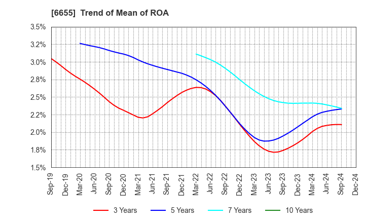 6655 TOYO ELECTRIC CORPORATION: Trend of Mean of ROA