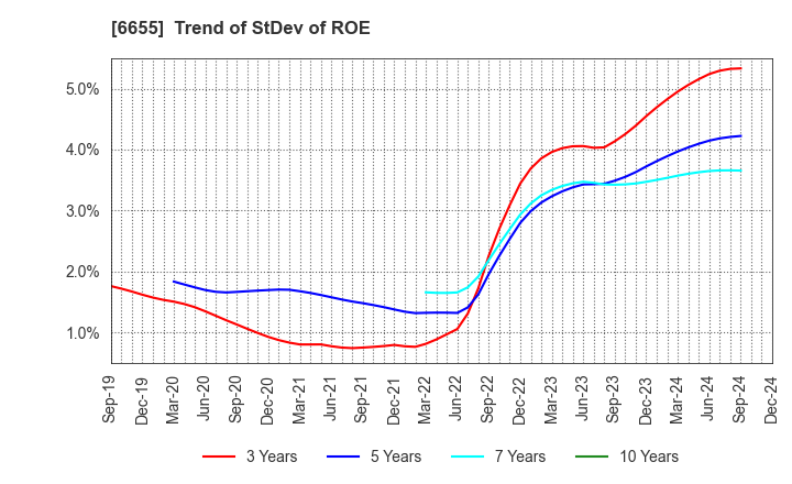 6655 TOYO ELECTRIC CORPORATION: Trend of StDev of ROE