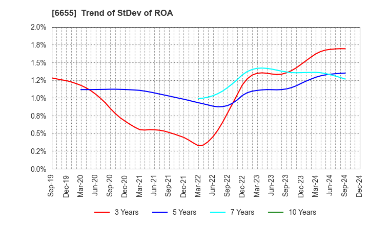 6655 TOYO ELECTRIC CORPORATION: Trend of StDev of ROA