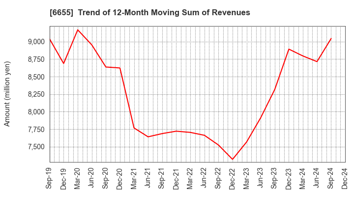 6655 TOYO ELECTRIC CORPORATION: Trend of 12-Month Moving Sum of Revenues