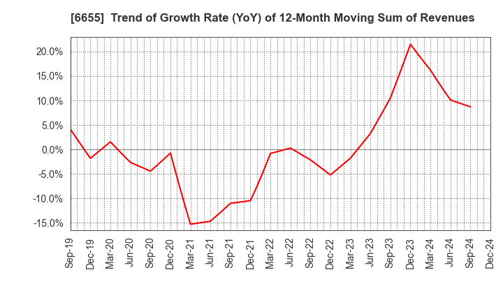 6655 TOYO ELECTRIC CORPORATION: Trend of Growth Rate (YoY) of 12-Month Moving Sum of Revenues