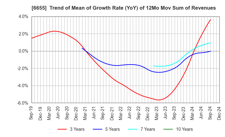 6655 TOYO ELECTRIC CORPORATION: Trend of Mean of Growth Rate (YoY) of 12Mo Mov Sum of Revenues