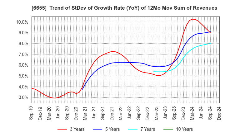 6655 TOYO ELECTRIC CORPORATION: Trend of StDev of Growth Rate (YoY) of 12Mo Mov Sum of Revenues