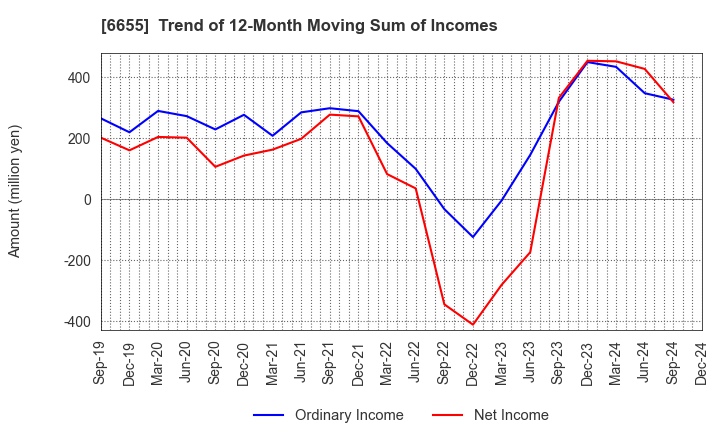 6655 TOYO ELECTRIC CORPORATION: Trend of 12-Month Moving Sum of Incomes