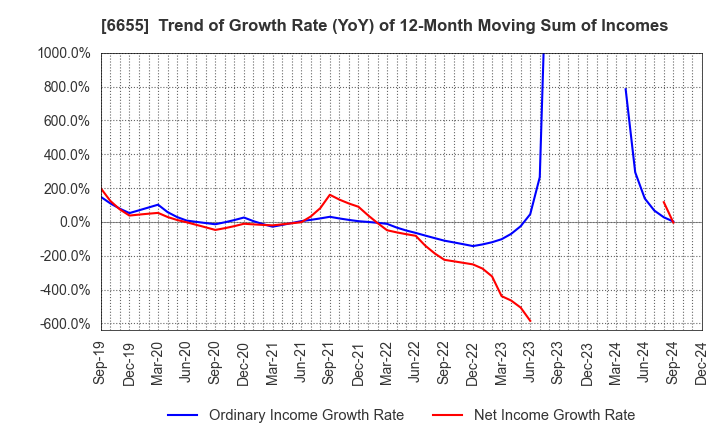 6655 TOYO ELECTRIC CORPORATION: Trend of Growth Rate (YoY) of 12-Month Moving Sum of Incomes