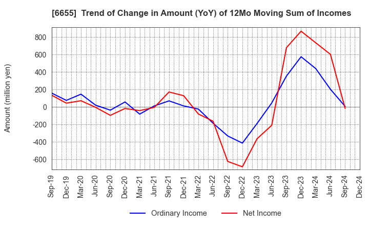 6655 TOYO ELECTRIC CORPORATION: Trend of Change in Amount (YoY) of 12Mo Moving Sum of Incomes