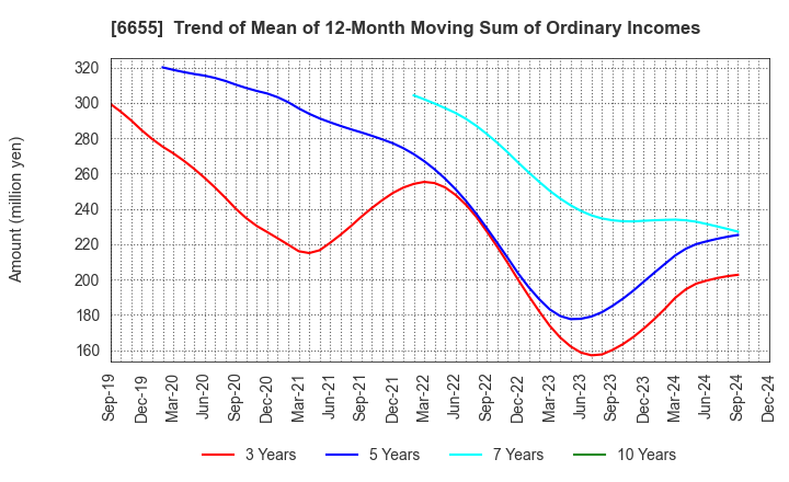 6655 TOYO ELECTRIC CORPORATION: Trend of Mean of 12-Month Moving Sum of Ordinary Incomes