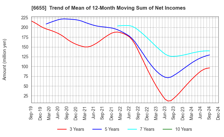 6655 TOYO ELECTRIC CORPORATION: Trend of Mean of 12-Month Moving Sum of Net Incomes