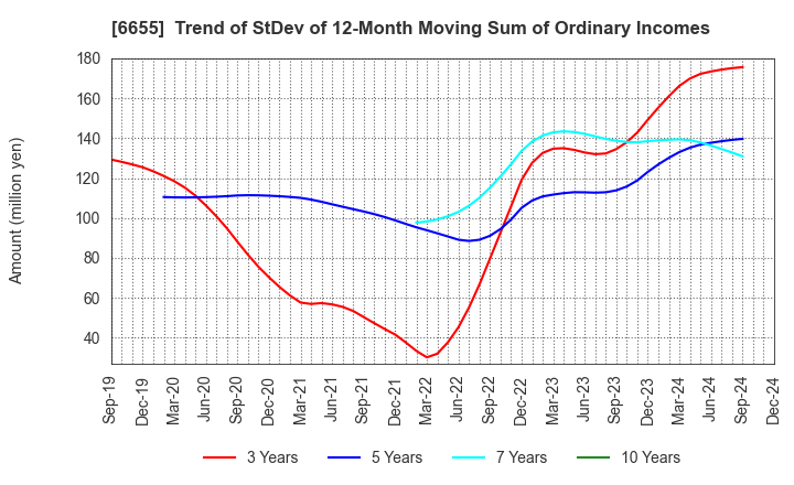 6655 TOYO ELECTRIC CORPORATION: Trend of StDev of 12-Month Moving Sum of Ordinary Incomes