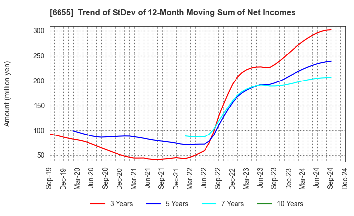 6655 TOYO ELECTRIC CORPORATION: Trend of StDev of 12-Month Moving Sum of Net Incomes